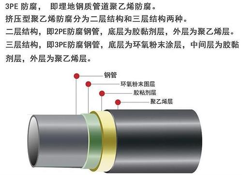 吕梁3pe防腐钢管厂家结构特点